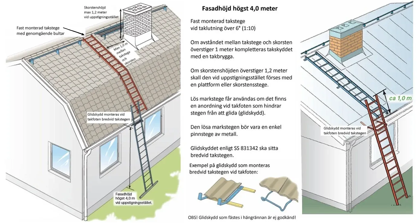 Illustration av två villor med takstegar, glidskydd och takbrygga, med förklarande text om takskyddskraven